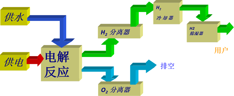 電解水制氫原理