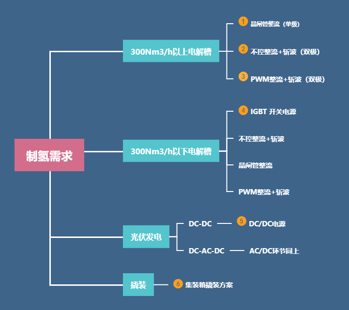 制氫整流解決方案