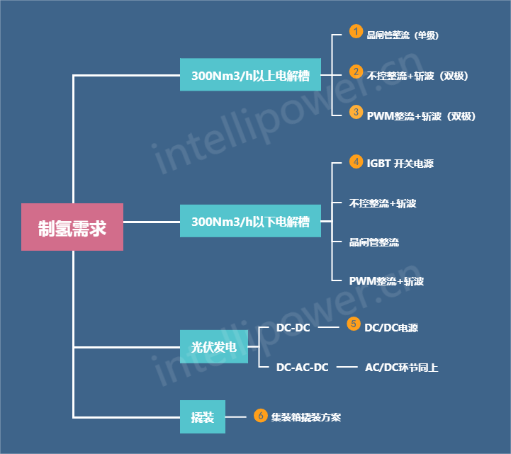 制氫電源解決方案.png